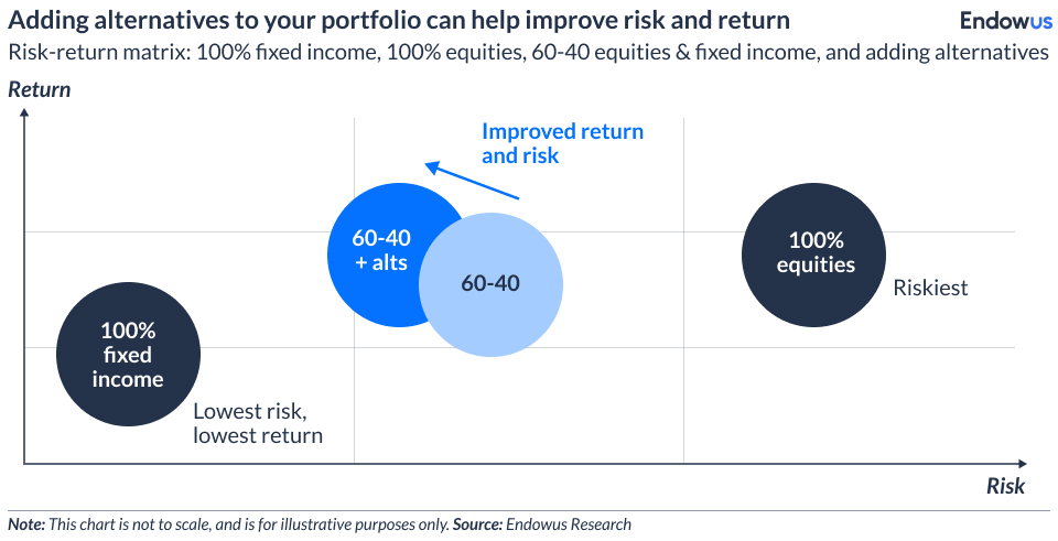 Chart: Adding alternative investments to your portfolio can help improve risk and return. Source: Endowus Research